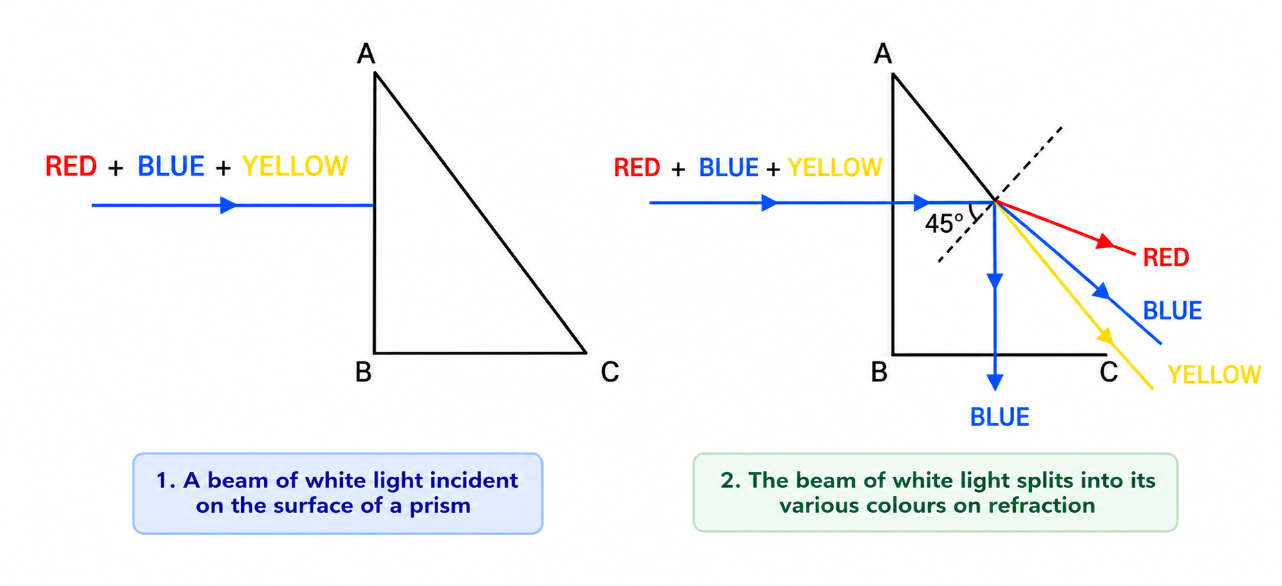 Fig. 6.5 & Fig. 6.6 Refraction and Total Internal Reflection of composite beam